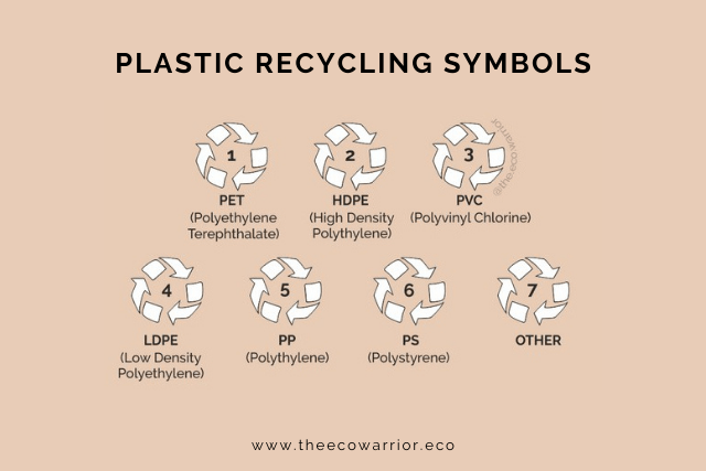 What Do The Plastic Recycling Codes Mean?